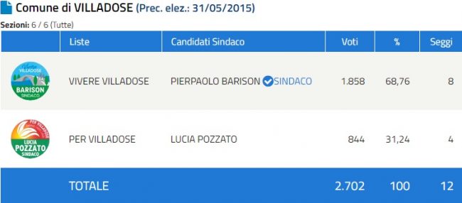 Speciale Elezioni Comunali 2020 in provincia di Rovigo: Barison sindaco a Villadose