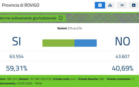 I risultati del referendum Comune per Comune in provincia di Rovigo